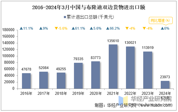 2016-2024年3月中国与布隆迪双边货物进出口额