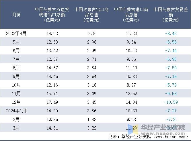2023-2024年3月中国与蒙古双边货物进出口额月度统计表