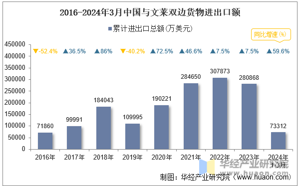 2016-2024年3月中国与文莱双边货物进出口额