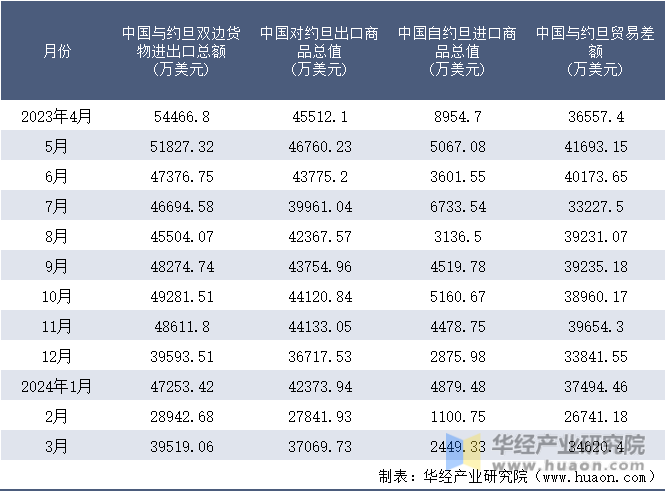 2023-2024年3月中国与约旦双边货物进出口额月度统计表