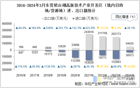 2016-2024年3月东莞松山湖高新技术产业开发区（境内目的地/货源地）进、出口额统计