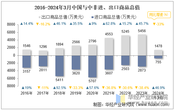2016-2024年3月中国与中非进、出口商品总值