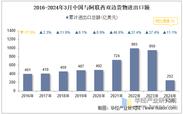 2016-2024年3月中国与阿联酋双边货物进出口额