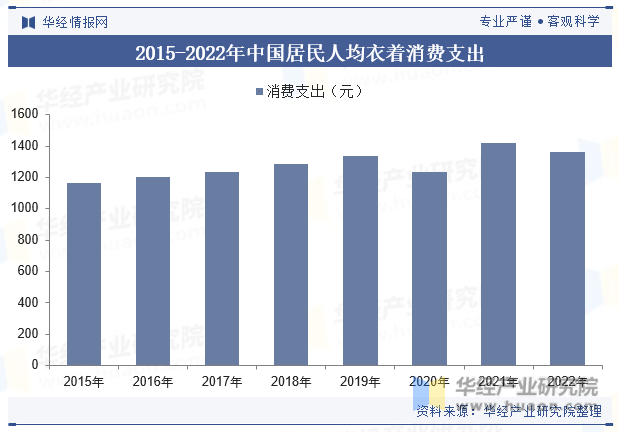 2015-2022年中国居民人均衣着消费支出