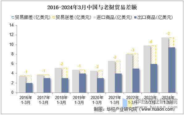 2016-2024年3月中国与老挝贸易差额