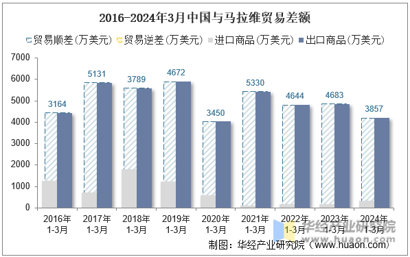 2016-2024年3月中国与马拉维贸易差额