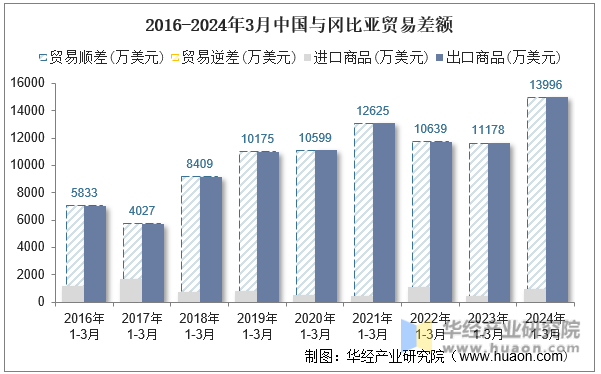 2016-2024年3月中国与冈比亚贸易差额