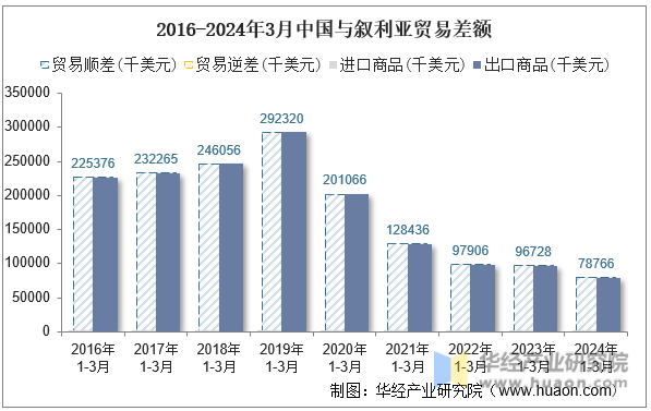 2016-2024年3月中国与叙利亚贸易差额