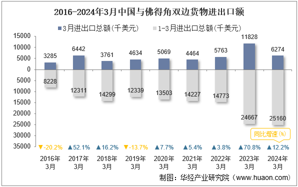 2016-2024年3月中国与佛得角双边货物进出口额