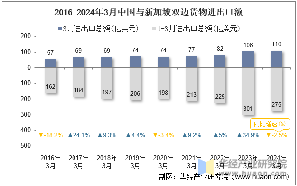 2016-2024年3月中国与新加坡双边货物进出口额