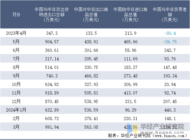 2023-2024年3月中国与中非双边货物进出口额月度统计表