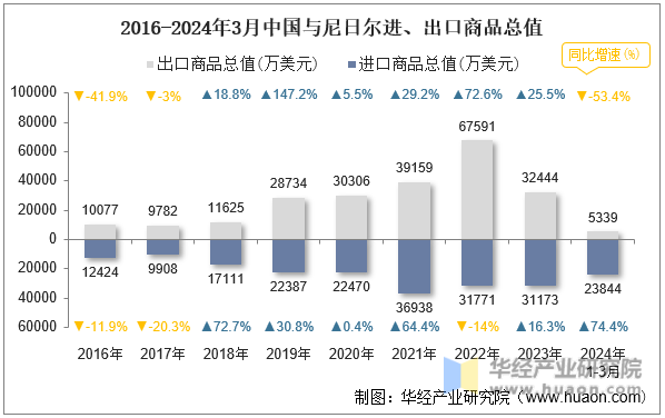 2016-2024年3月中国与尼日尔进、出口商品总值