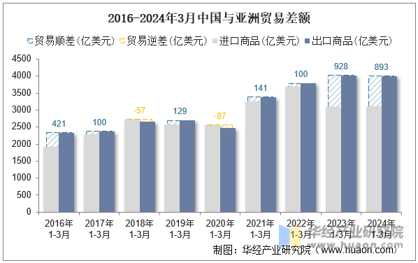 2016-2024年3月中国与亚洲贸易差额