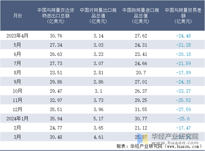 2023-2024年3月中国与阿曼双边货物进出口额月度统计表