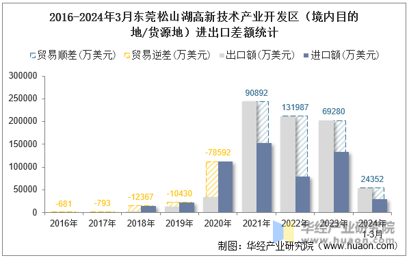 2016-2024年3月东莞松山湖高新技术产业开发区（境内目的地/货源地）进出口差额统计