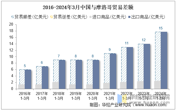 2016-2024年3月中国与摩洛哥贸易差额