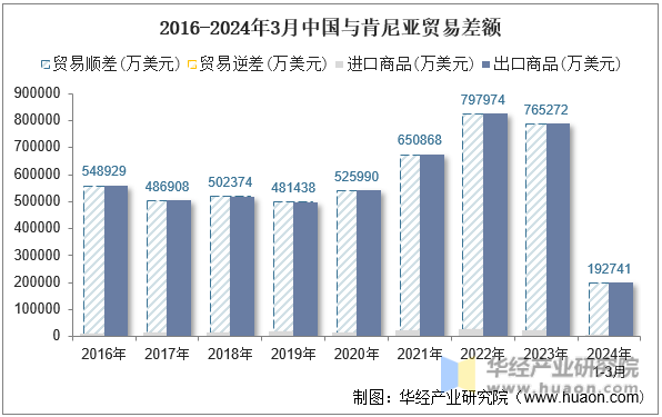 2016-2024年3月中国与肯尼亚贸易差额