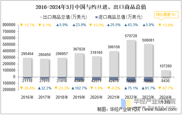 2016-2024年3月中国与约旦进、出口商品总值