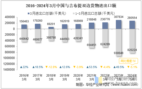 2016-2024年3月中国与吉布提双边货物进出口额