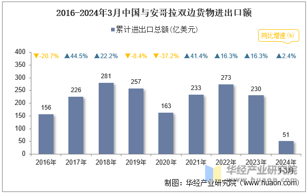 2016-2024年3月中国与安哥拉双边货物进出口额