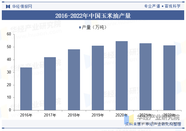 2016-2022年中国玉米油产量