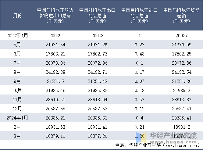 2023-2024年3月中国与留尼汪双边货物进出口额月度统计表