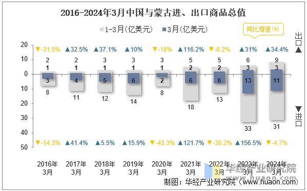 2016-2024年3月中国与蒙古进、出口商品总值