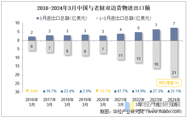 2016-2024年3月中国与老挝双边货物进出口额