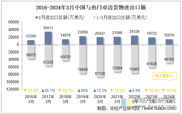 2016-2024年3月中国与也门双边货物进出口额