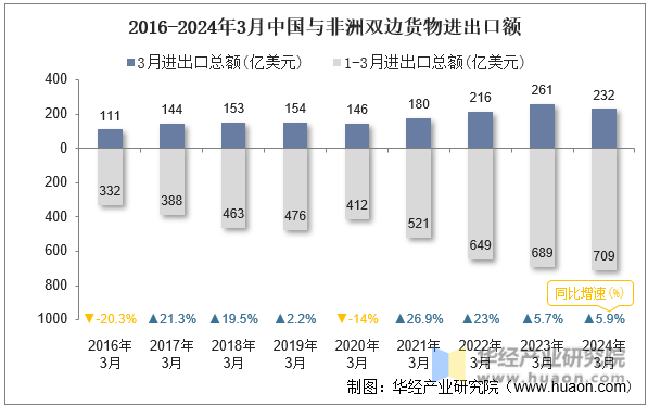2016-2024年3月中国与非洲双边货物进出口额