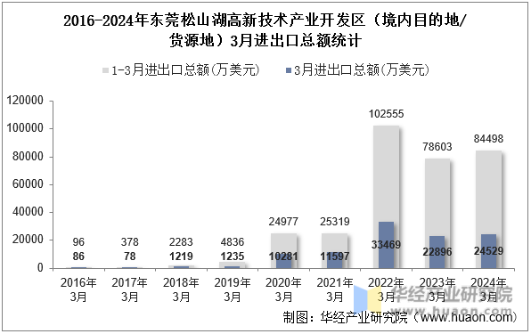2016-2024年东莞松山湖高新技术产业开发区（境内目的地/货源地）3月进出口总额统计
