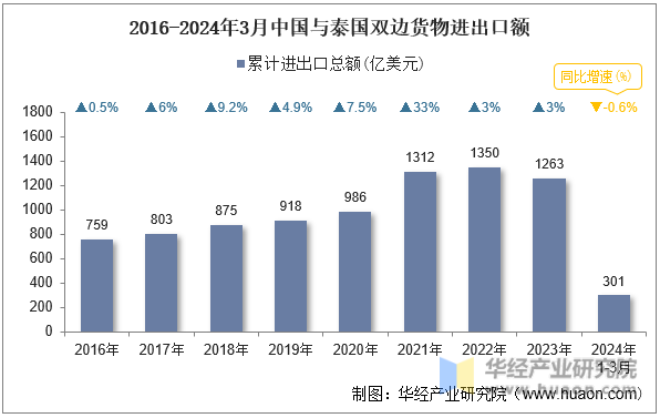 2016-2024年3月中国与泰国双边货物进出口额