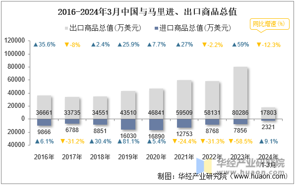 2016-2024年3月中国与马里进、出口商品总值
