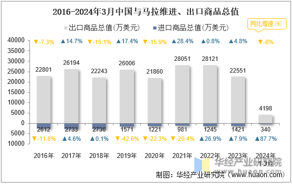 2016-2024年3月中国与马拉维进、出口商品总值