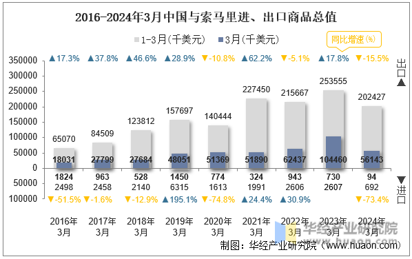 2016-2024年3月中国与索马里进、出口商品总值