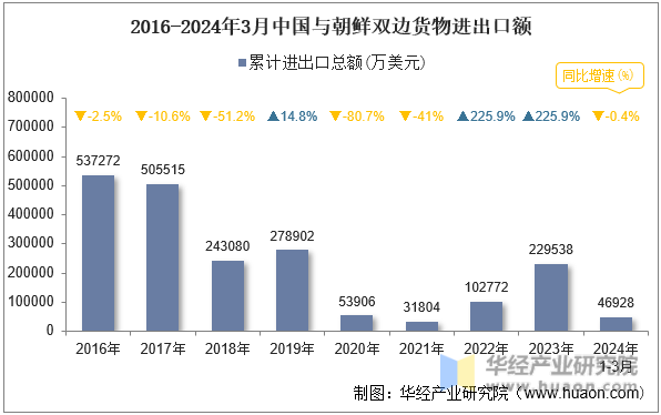 2016-2024年3月中国与朝鲜双边货物进出口额
