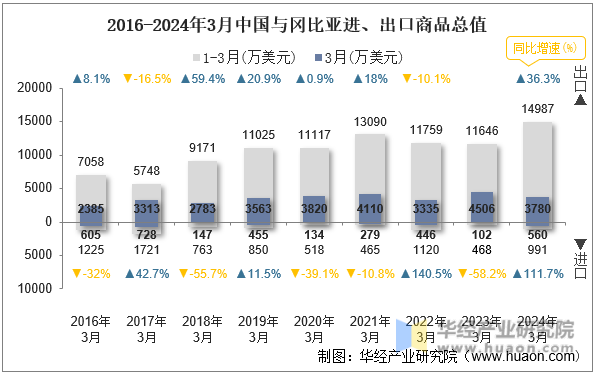 2016-2024年3月中国与冈比亚进、出口商品总值