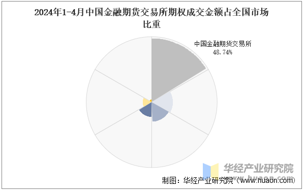 2024年1-4月中国金融期货交易所期权成交金额占全国市场比重