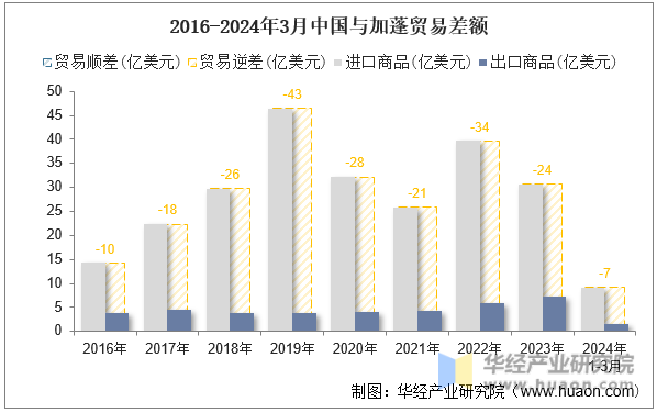 2016-2024年3月中国与加蓬贸易差额
