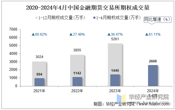 2020-2024年4月中国金融期货交易所期权成交量