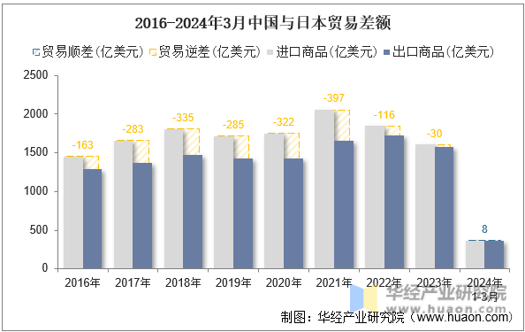 2016-2024年3月中国与日本贸易差额