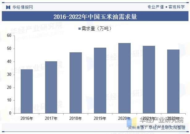 2016-2022年中国玉米油需求量