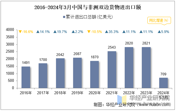 2016-2024年3月中国与非洲双边货物进出口额