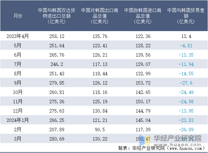 2023-2024年3月中国与韩国双边货物进出口额月度统计表