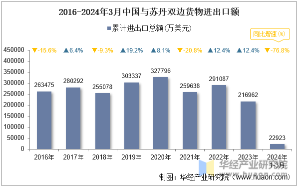 2016-2024年3月中国与苏丹双边货物进出口额