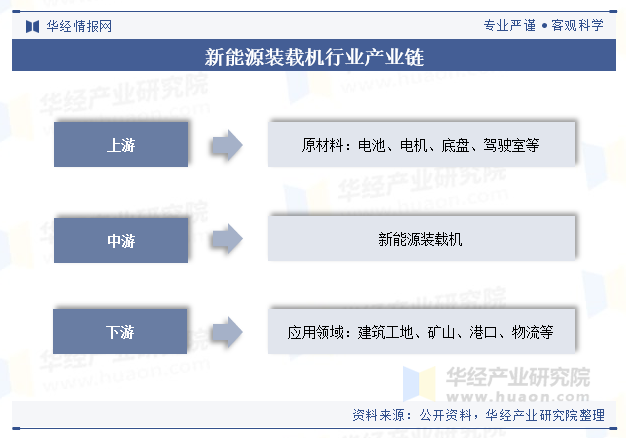 新能源装载机行业产业链