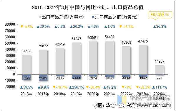 2016-2024年3月中国与冈比亚进、出口商品总值