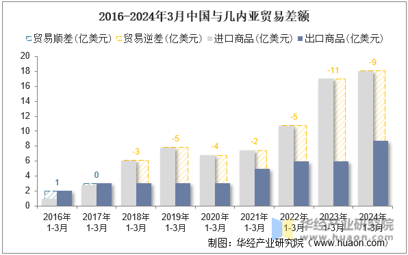 2016-2024年3月中国与几内亚贸易差额