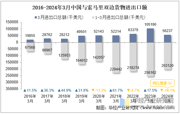 2016-2024年3月中国与索马里双边货物进出口额