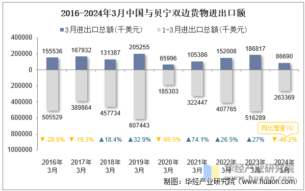 2016-2024年3月中国与贝宁双边货物进出口额